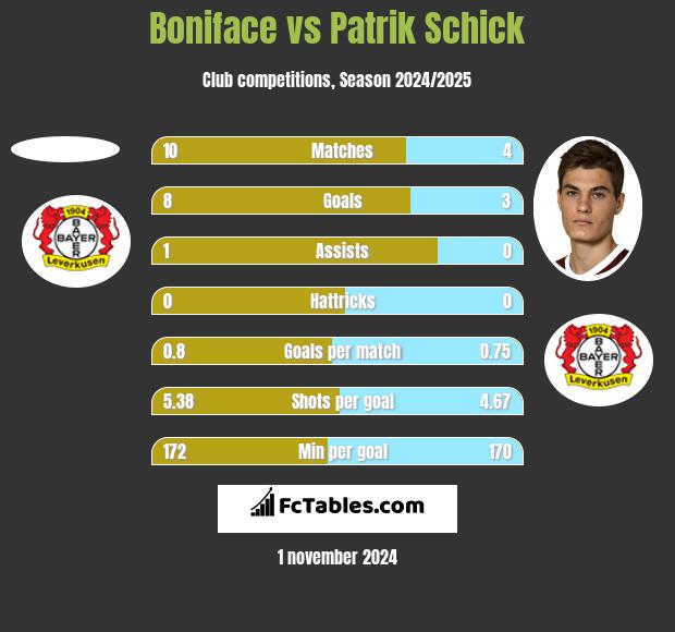 Boniface vs Patrik Schick h2h player stats