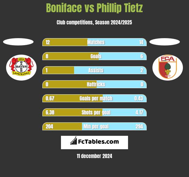 Boniface vs Phillip Tietz h2h player stats