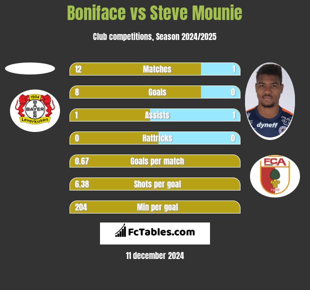 Boniface vs Steve Mounie h2h player stats