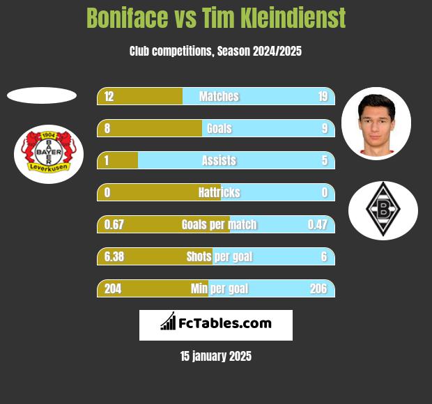 Boniface vs Tim Kleindienst h2h player stats