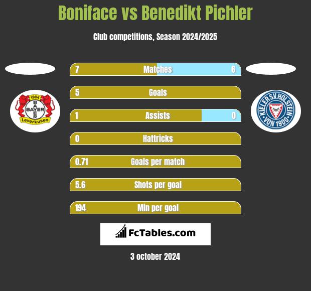 Boniface vs Benedikt Pichler h2h player stats