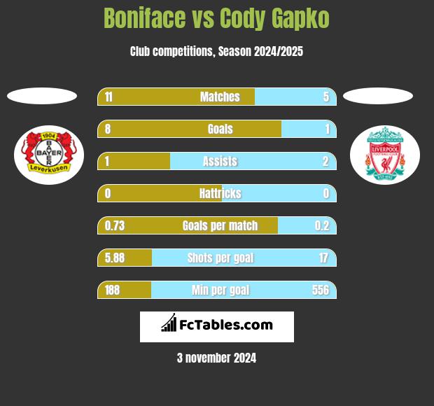 Boniface vs Cody Gapko h2h player stats