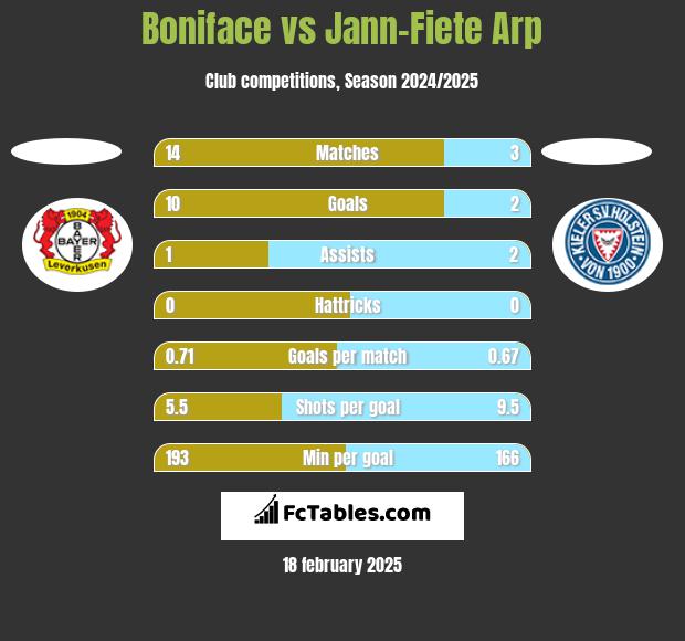 Boniface vs Jann-Fiete Arp h2h player stats