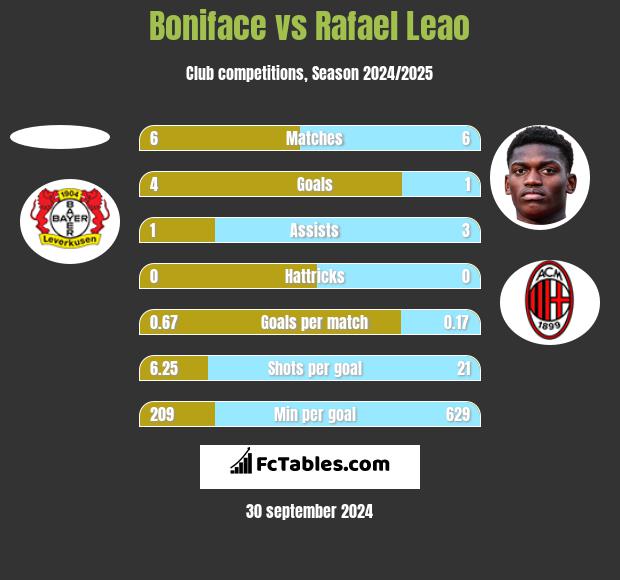 Boniface vs Rafael Leao h2h player stats