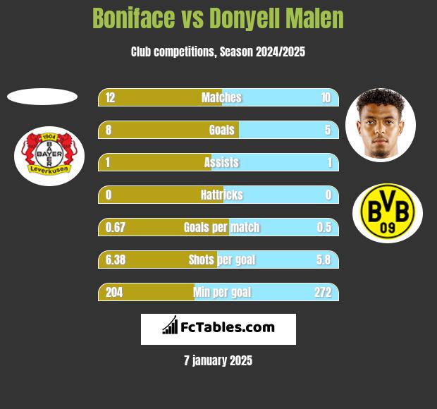 Boniface vs Donyell Malen h2h player stats