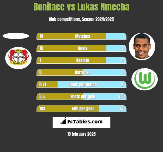 Boniface vs Lukas Nmecha h2h player stats