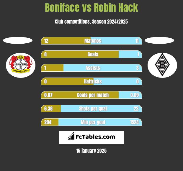 Boniface vs Robin Hack h2h player stats