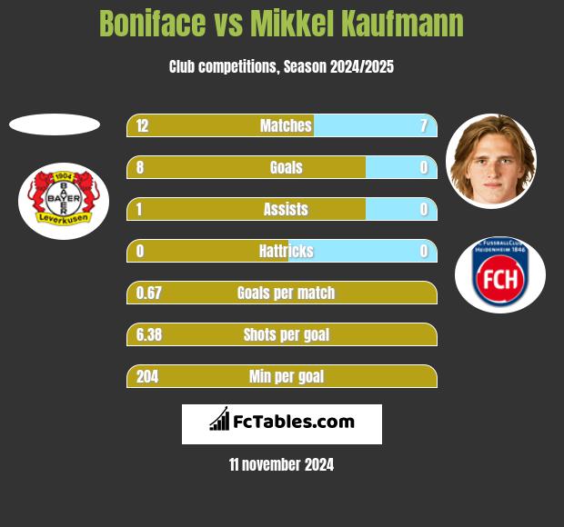 Boniface vs Mikkel Kaufmann h2h player stats