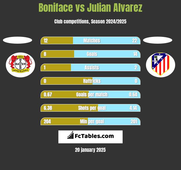 Boniface vs Julian Alvarez h2h player stats