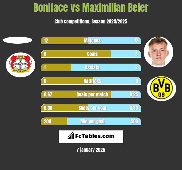 Boniface vs Maximilian Beier h2h player stats