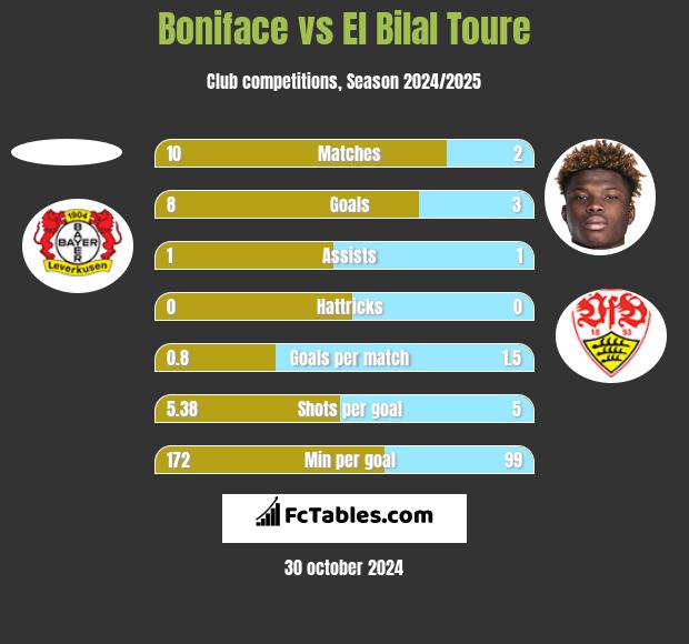 Boniface vs El Bilal Toure h2h player stats