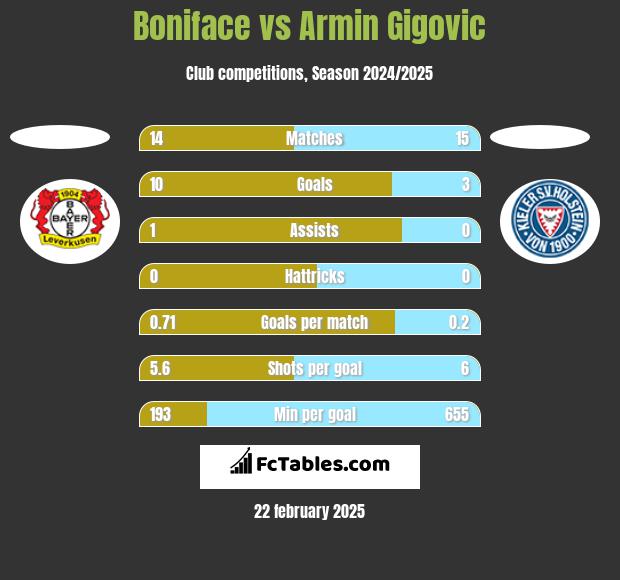 Boniface vs Armin Gigovic h2h player stats