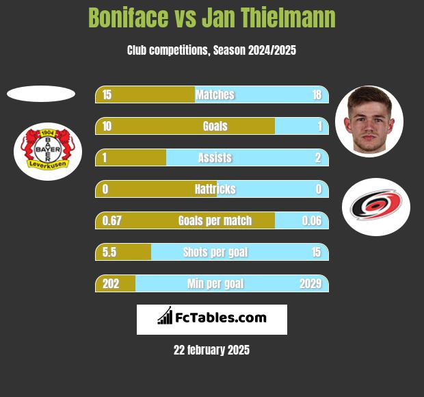 Boniface vs Jan Thielmann h2h player stats