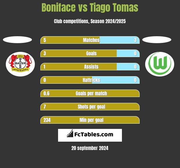 Boniface vs Tiago Tomas h2h player stats