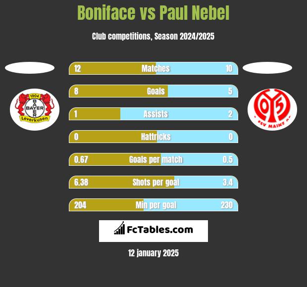 Boniface vs Paul Nebel h2h player stats