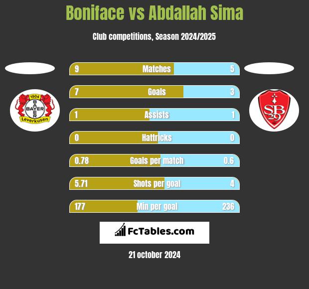 Boniface vs Abdallah Sima h2h player stats