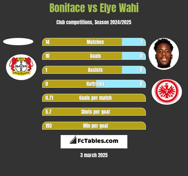 Boniface vs Elye Wahi h2h player stats