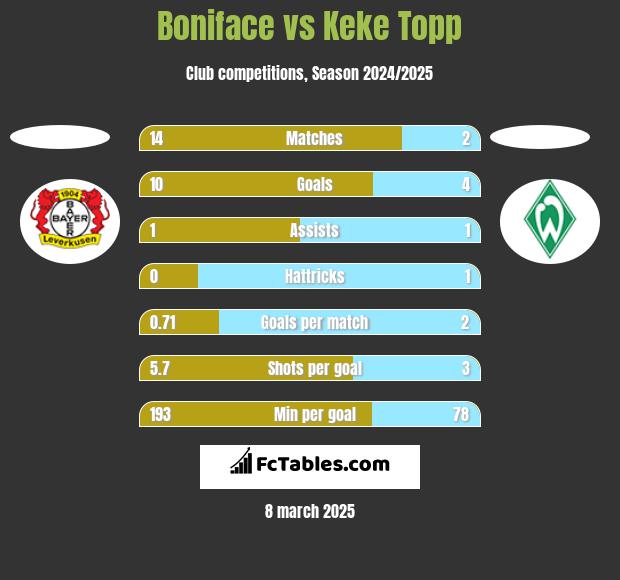 Boniface vs Keke Topp h2h player stats