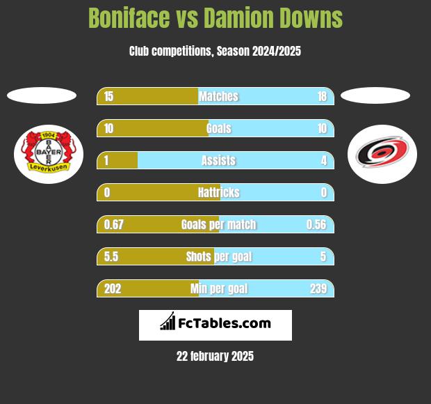 Boniface vs Damion Downs h2h player stats