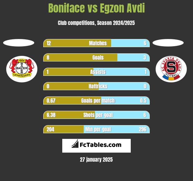 Boniface vs Egzon Avdi h2h player stats