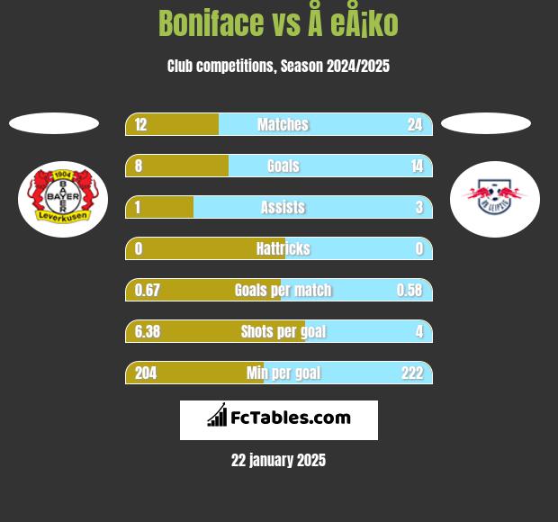 Boniface vs Å eÅ¡ko h2h player stats