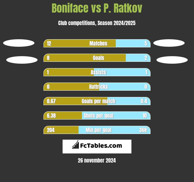 Boniface vs P. Ratkov h2h player stats