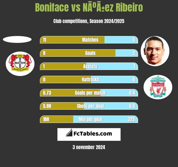 Boniface vs NÃºÃ±ez Ribeiro h2h player stats