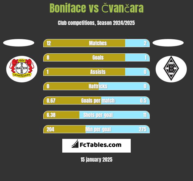 Boniface vs Čvančara h2h player stats