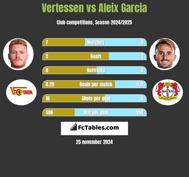 Vertessen vs Aleix Garcia h2h player stats