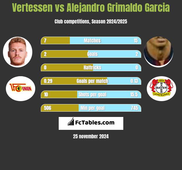 Vertessen vs Alejandro Grimaldo Garcia h2h player stats