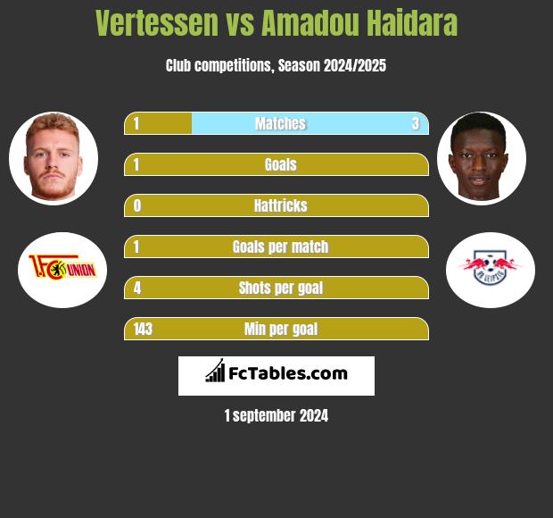 Vertessen vs Amadou Haidara h2h player stats