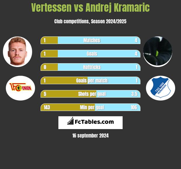 Vertessen vs Andrej Kramaric h2h player stats