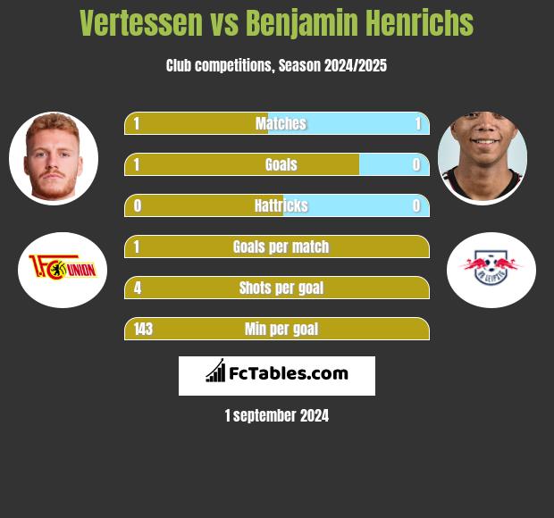 Vertessen vs Benjamin Henrichs h2h player stats