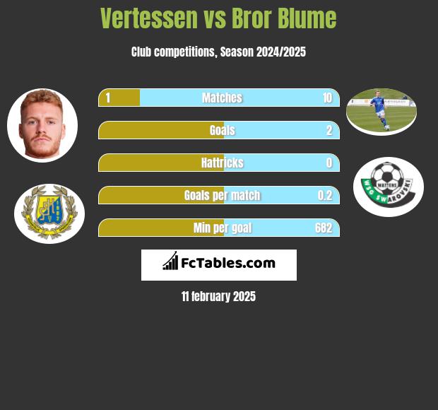 Vertessen vs Bror Blume h2h player stats