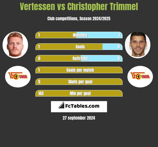 Vertessen vs Christopher Trimmel h2h player stats