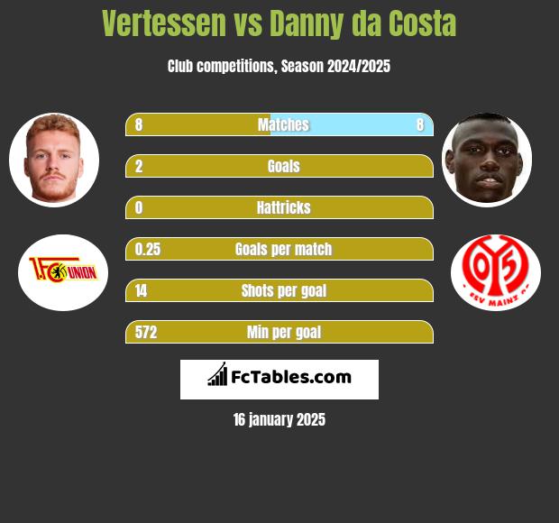 Vertessen vs Danny da Costa h2h player stats