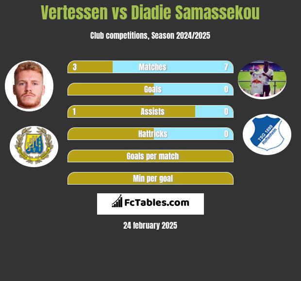 Vertessen vs Diadie Samassekou h2h player stats