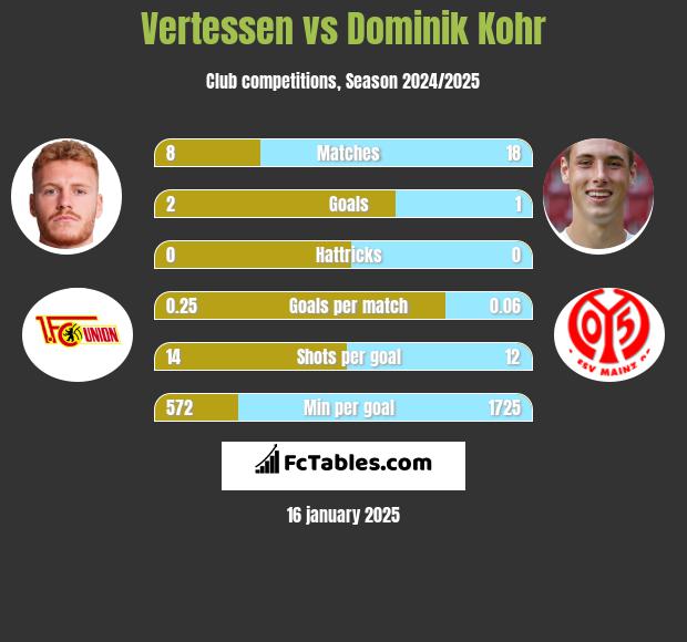 Vertessen vs Dominik Kohr h2h player stats