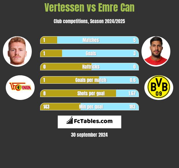 Vertessen vs Emre Can h2h player stats