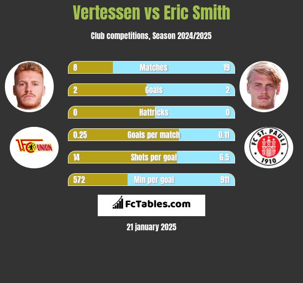 Vertessen vs Eric Smith h2h player stats