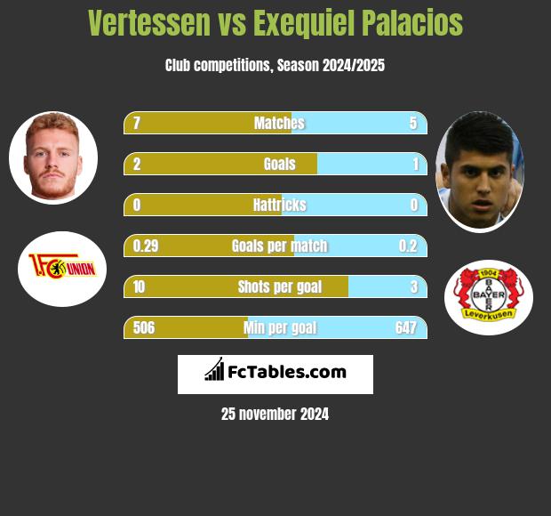 Vertessen vs Exequiel Palacios h2h player stats