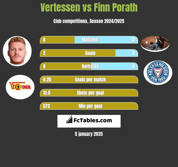 Vertessen vs Finn Porath h2h player stats