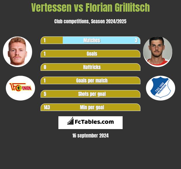 Vertessen vs Florian Grillitsch h2h player stats