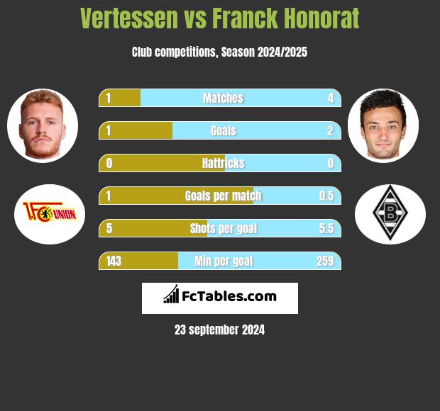 Vertessen vs Franck Honorat h2h player stats