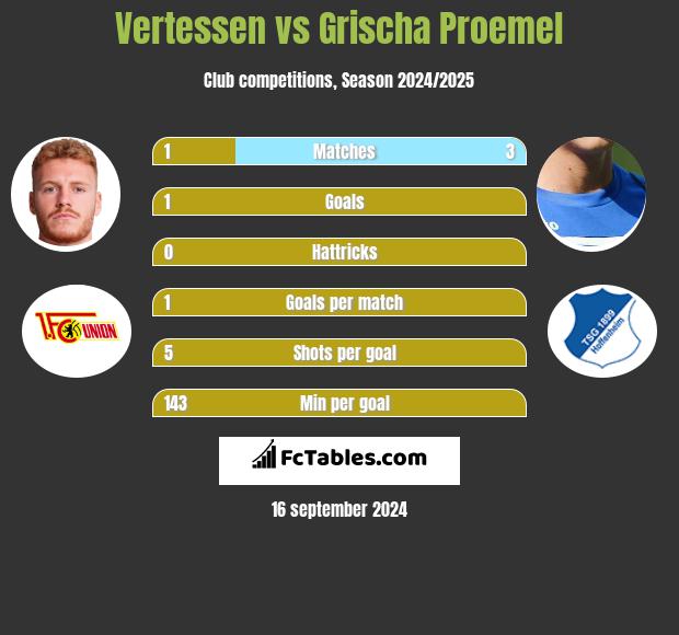 Vertessen vs Grischa Proemel h2h player stats