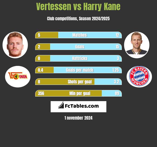 Vertessen vs Harry Kane h2h player stats