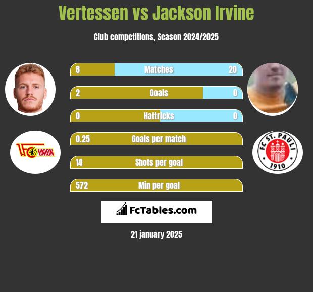 Vertessen vs Jackson Irvine h2h player stats