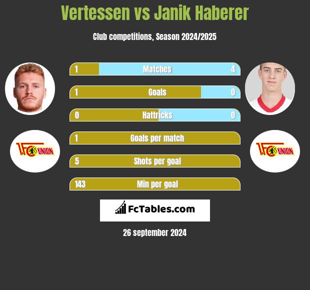 Vertessen vs Janik Haberer h2h player stats