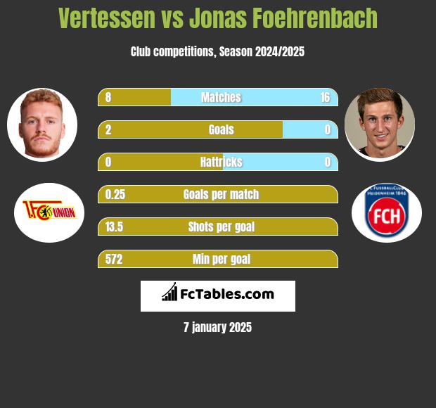 Vertessen vs Jonas Foehrenbach h2h player stats