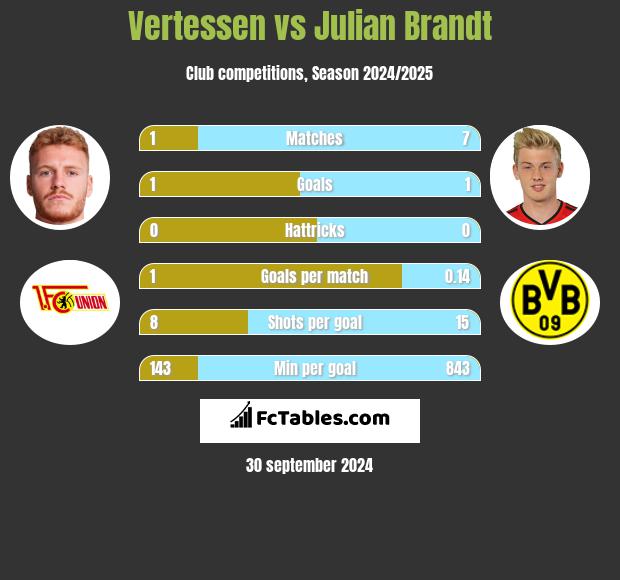 Vertessen vs Julian Brandt h2h player stats